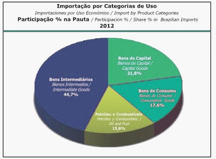 Importaciones por uso económico Fuente: SECEX/MDIC